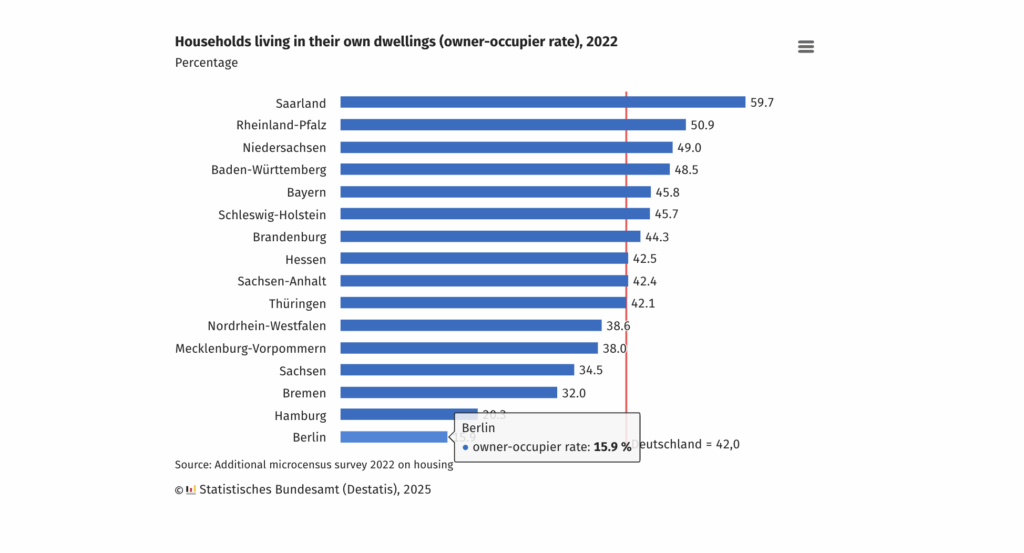 Über 40 Prozent der Deutschen leben in einem Eigenheim